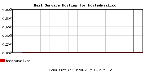 hostedmail.cc MX Hosting Market Share Graph