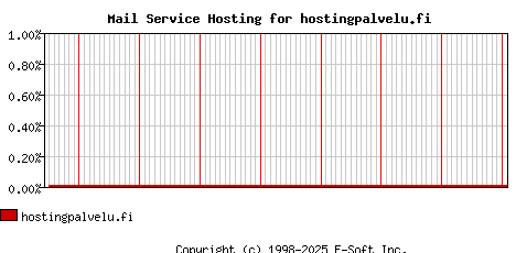 hostingpalvelu.fi MX Hosting Market Share Graph