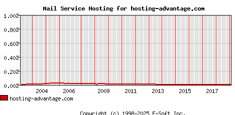 hosting-advantage.com MX Hosting Market Share Graph