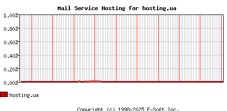 hosting.ua MX Hosting Market Share Graph