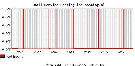 hosting.nl MX Hosting Market Share Graph