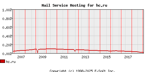 hc.ru MX Hosting Market Share Graph