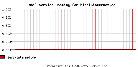 hieriminternet.de MX Hosting Market Share Graph