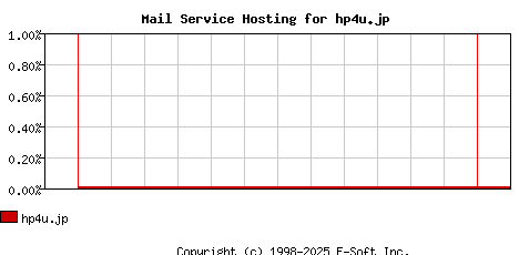 hp4u.jp MX Hosting Market Share Graph