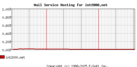 int2000.net MX Hosting Market Share Graph