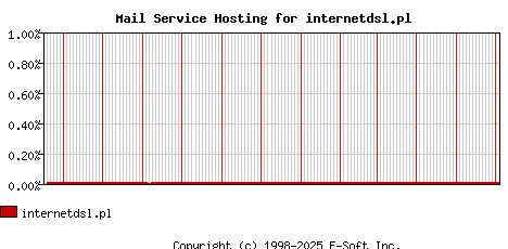 internetdsl.pl MX Hosting Market Share Graph