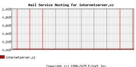 internetserver.cz MX Hosting Market Share Graph