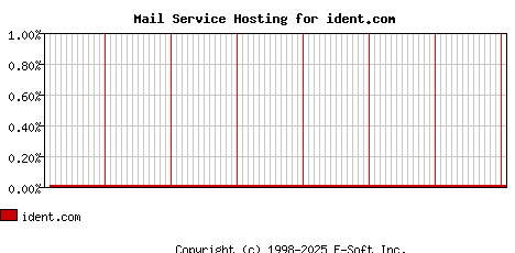 ident.com MX Hosting Market Share Graph