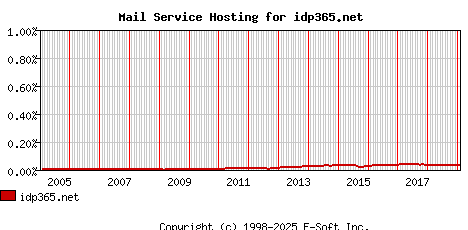 idp365.net MX Hosting Market Share Graph