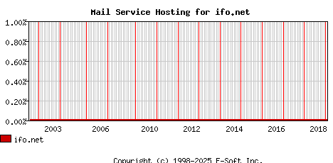 ifo.net MX Hosting Market Share Graph