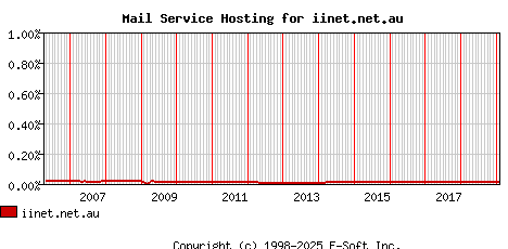 iinet.net.au MX Hosting Market Share Graph