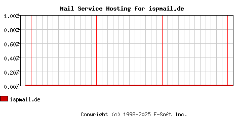 ispmail.de MX Hosting Market Share Graph