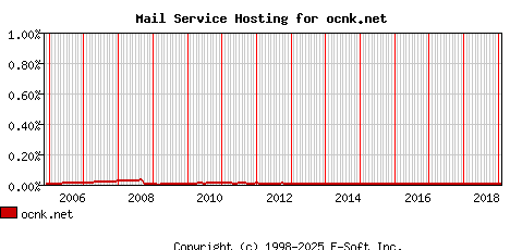ocnk.net MX Hosting Market Share Graph