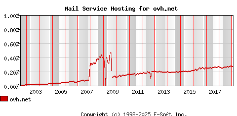 ovh.net MX Hosting Market Share Graph