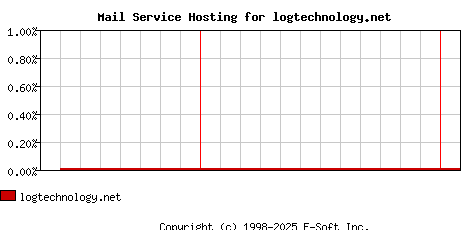 logtechnology.net MX Hosting Market Share Graph
