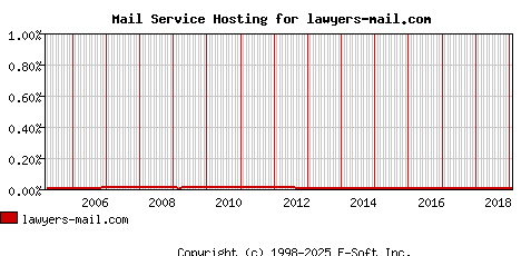 lawyers-mail.com MX Hosting Market Share Graph