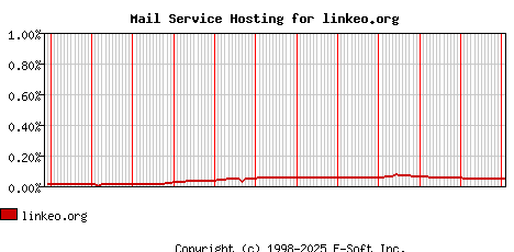 linkeo.org MX Hosting Market Share Graph