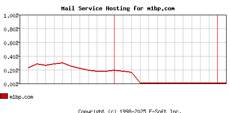m1bp.com MX Hosting Market Share Graph