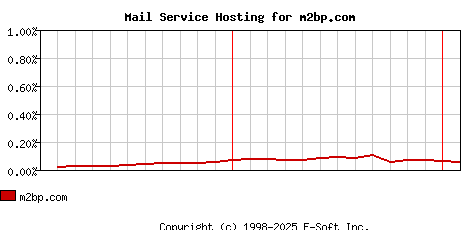 m2bp.com MX Hosting Market Share Graph