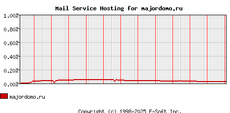 majordomo.ru MX Hosting Market Share Graph