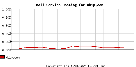 mb1p.com MX Hosting Market Share Graph