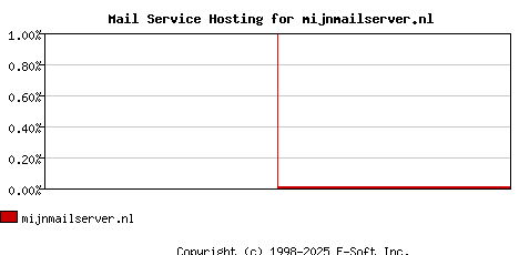 mijnmailserver.nl MX Hosting Market Share Graph