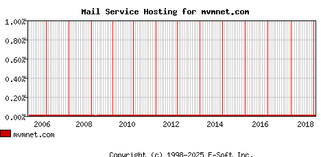mvmnet.com MX Hosting Market Share Graph