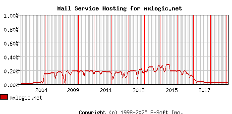 mxlogic.net MX Hosting Market Share Graph