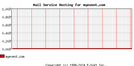 myevent.com MX Hosting Market Share Graph