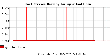 mymailwall.com MX Hosting Market Share Graph