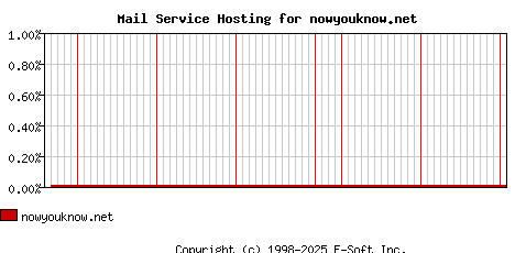 nowyouknow.net MX Hosting Market Share Graph