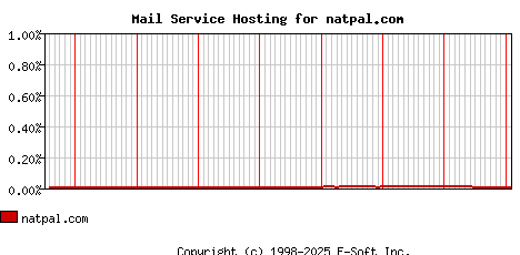 natpal.com MX Hosting Market Share Graph