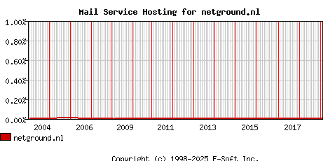 netground.nl MX Hosting Market Share Graph