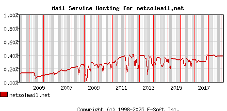 netsolmail.net MX Hosting Market Share Graph