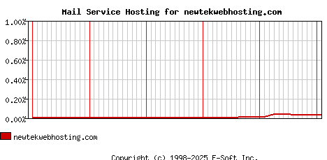 newtekwebhosting.com MX Hosting Market Share Graph