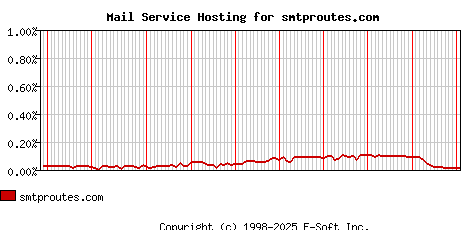 smtproutes.com MX Hosting Market Share Graph