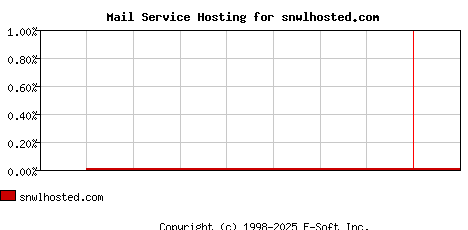 snwlhosted.com MX Hosting Market Share Graph