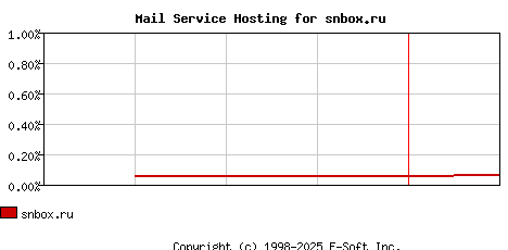 snbox.ru MX Hosting Market Share Graph
