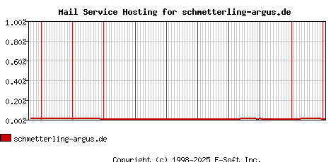 schmetterling-argus.de MX Hosting Market Share Graph