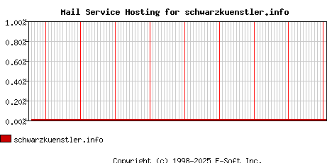 schwarzkuenstler.info MX Hosting Market Share Graph