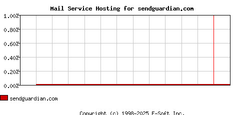sendguardian.com MX Hosting Market Share Graph