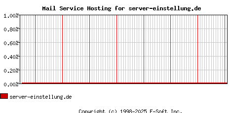 server-einstellung.de MX Hosting Market Share Graph