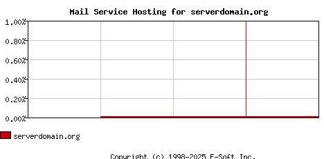 serverdomain.org MX Hosting Market Share Graph
