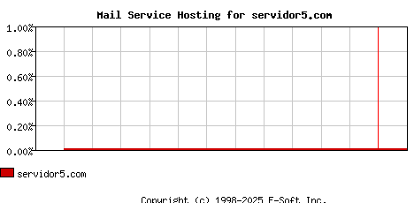 servidor5.com MX Hosting Market Share Graph