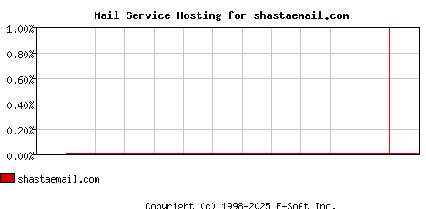 shastaemail.com MX Hosting Market Share Graph