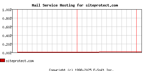 siteprotect.com MX Hosting Market Share Graph