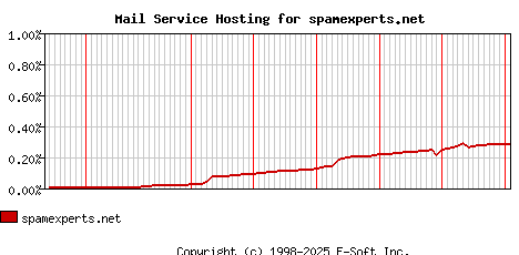 spamexperts.net MX Hosting Market Share Graph