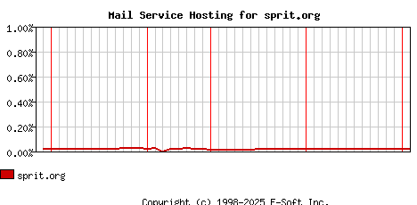 sprit.org MX Hosting Market Share Graph