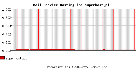 superhost.pl MX Hosting Market Share Graph