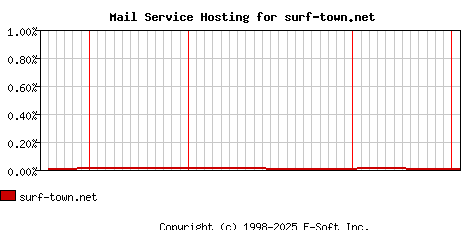 surf-town.net MX Hosting Market Share Graph